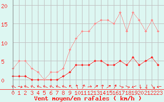 Courbe de la force du vent pour Clermont de l
