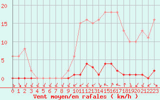 Courbe de la force du vent pour Verneuil (78)
