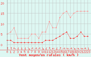 Courbe de la force du vent pour Grasque (13)