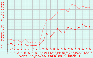 Courbe de la force du vent pour Anglars St-Flix(12)