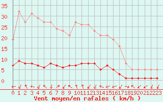 Courbe de la force du vent pour Connerr (72)