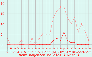 Courbe de la force du vent pour Pertuis - Grand Cros (84)