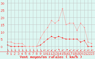 Courbe de la force du vent pour Hestrud (59)