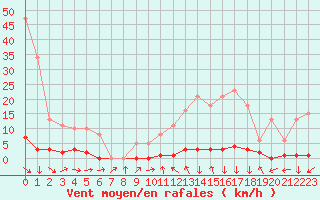 Courbe de la force du vent pour Montredon des Corbires (11)