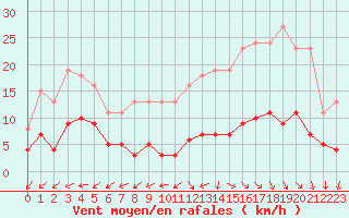 Courbe de la force du vent pour Saint-Ciers-sur-Gironde (33)