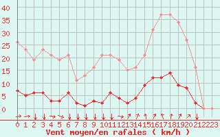 Courbe de la force du vent pour Agde (34)