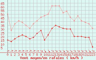 Courbe de la force du vent pour Deauville (14)