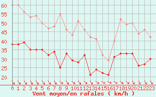 Courbe de la force du vent pour Ouessant (29)