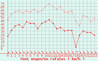 Courbe de la force du vent pour Ile du Levant (83)