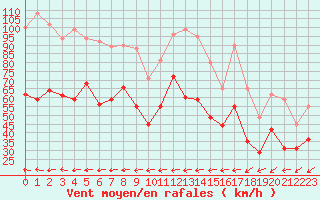 Courbe de la force du vent pour Ile Rousse (2B)