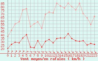 Courbe de la force du vent pour Vannes-Sn (56)