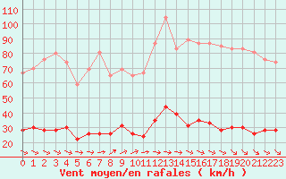 Courbe de la force du vent pour Cap Camarat (83)