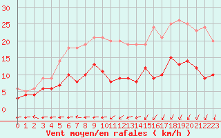 Courbe de la force du vent pour Chartres (28)