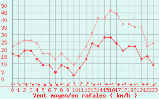 Courbe de la force du vent pour Cap Cpet (83)