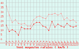 Courbe de la force du vent pour Millau - Soulobres (12)