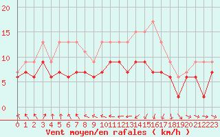 Courbe de la force du vent pour Chteauroux (36)