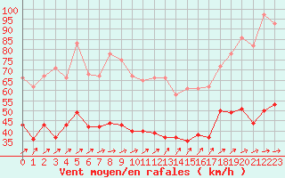 Courbe de la force du vent pour Le Havre - Octeville (76)