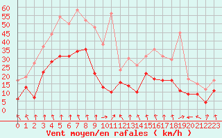 Courbe de la force du vent pour Mcon (71)