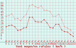 Courbe de la force du vent pour Belfort-Dorans (90)