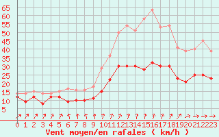 Courbe de la force du vent pour Cherbourg (50)