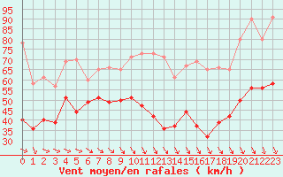 Courbe de la force du vent pour Mont-Aigoual (30)