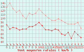 Courbe de la force du vent pour Mont-Aigoual (30)