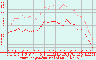 Courbe de la force du vent pour Saint-Quentin (02)