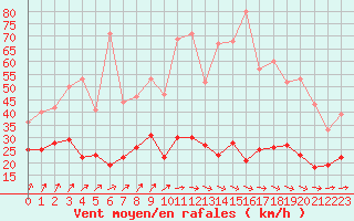 Courbe de la force du vent pour Limoges (87)