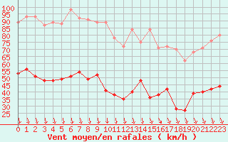 Courbe de la force du vent pour Avignon (84)