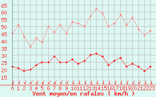 Courbe de la force du vent pour Montlimar (26)