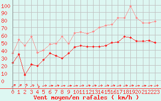 Courbe de la force du vent pour Porquerolles (83)