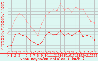 Courbe de la force du vent pour Toulon (83)
