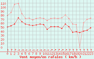 Courbe de la force du vent pour Cap Gris-Nez (62)