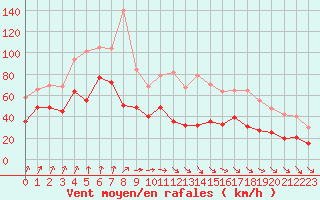 Courbe de la force du vent pour Le Talut - Belle-Ile (56)