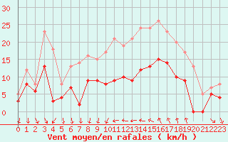 Courbe de la force du vent pour Bziers Cap d
