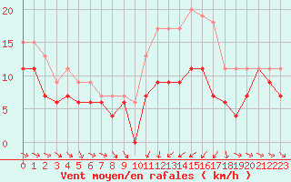 Courbe de la force du vent pour Troyes (10)