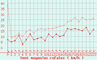Courbe de la force du vent pour Grenoble/St-Etienne-St-Geoirs (38)