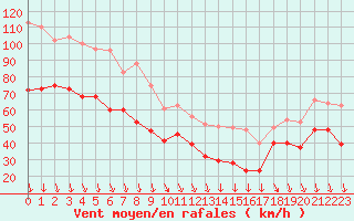 Courbe de la force du vent pour Mont-Aigoual (30)