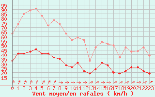 Courbe de la force du vent pour Deauville (14)