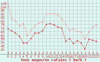 Courbe de la force du vent pour Porto-Vecchio (2A)