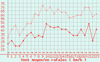 Courbe de la force du vent pour Cap Corse (2B)