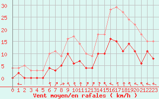 Courbe de la force du vent pour Nevers (58)