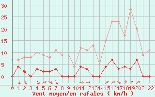 Courbe de la force du vent pour Les crins - Nivose (38)