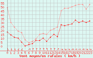 Courbe de la force du vent pour Deauville (14)