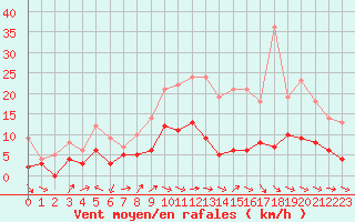 Courbe de la force du vent pour Carcassonne (11)