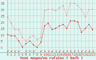 Courbe de la force du vent pour Alenon (61)