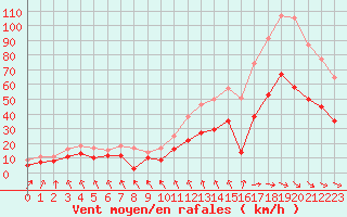 Courbe de la force du vent pour La Roche-sur-Yon (85)