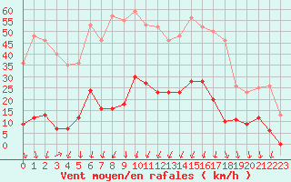 Courbe de la force du vent pour Formigures (66)