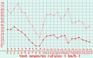 Courbe de la force du vent pour Guret Saint-Laurent (23)