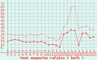 Courbe de la force du vent pour Ile de Groix (56)